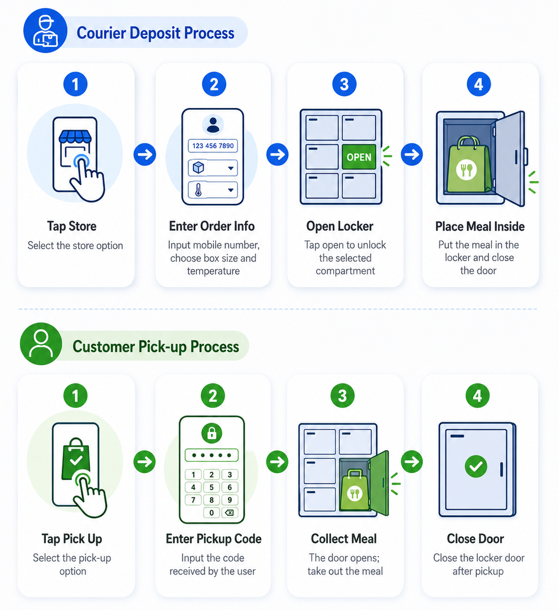 Heated smart food locker operation process