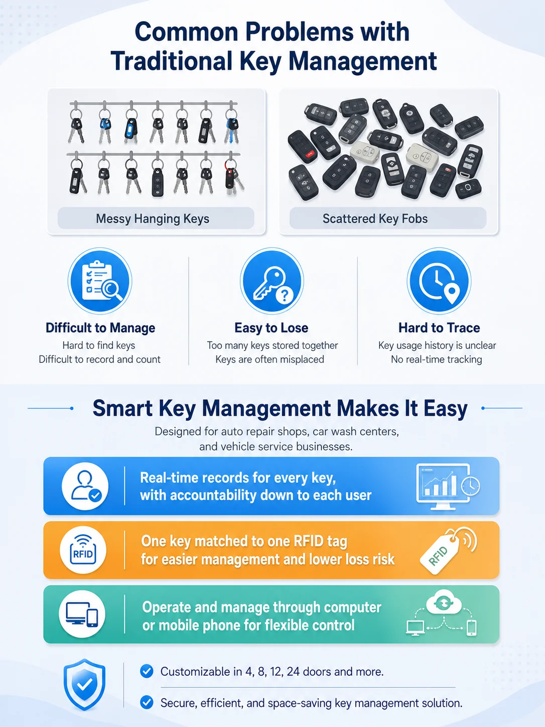 Key management challenges solved by RFID smart key cabinet