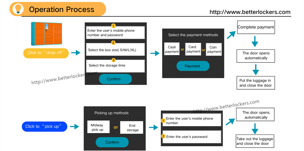 smart luggage locker access process