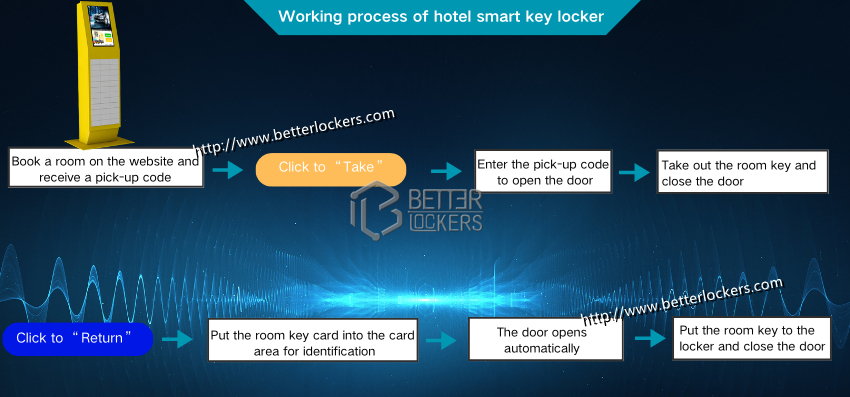 smart key locker operation process