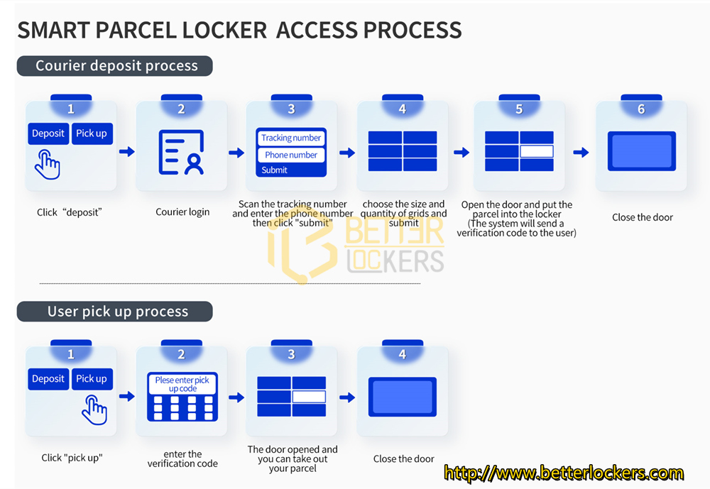 smart parcel delivery locker operation process