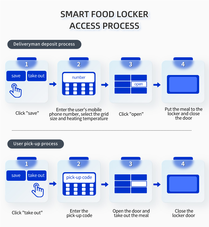 smart food locker access process