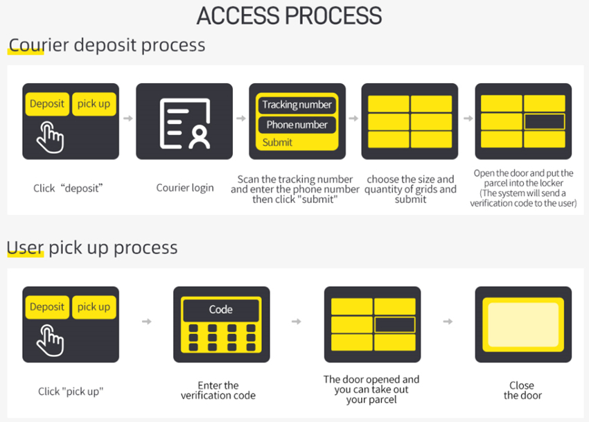 smart express cabinet access process