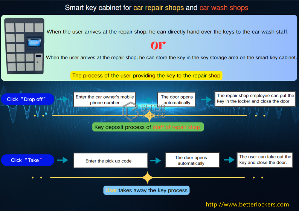 smart key locker operation process