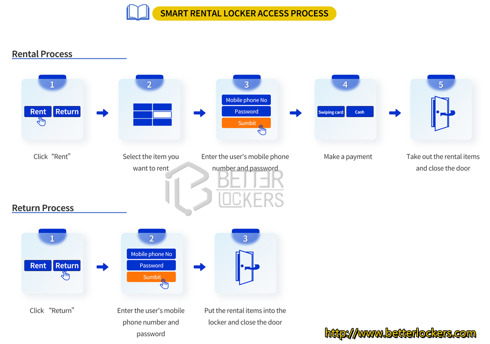smart rental locker operation process
