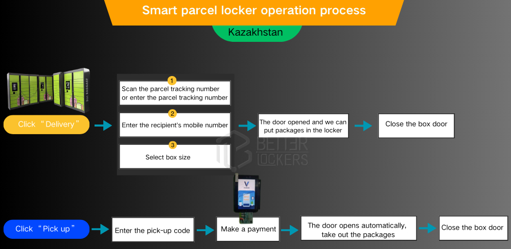 Smart parcel locker operation process