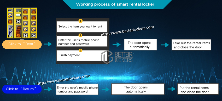 smart rental locker operation process