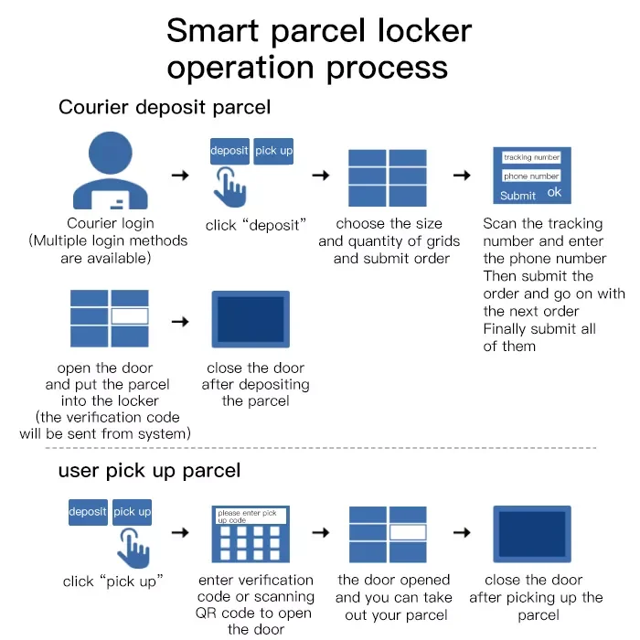 smart parcel locker access process