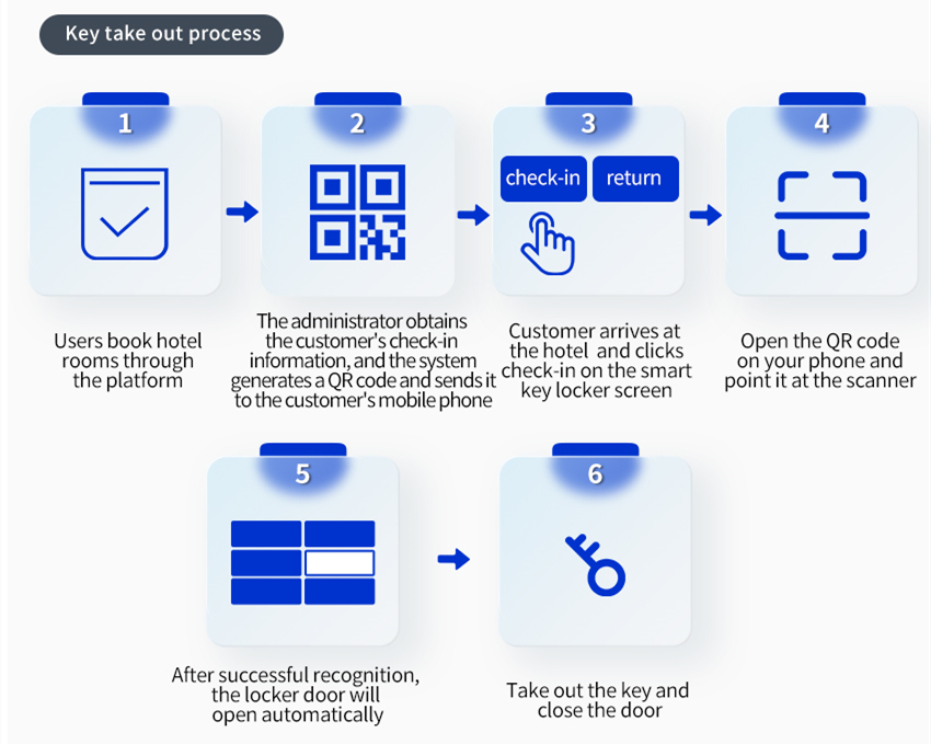 access process of smart key locker