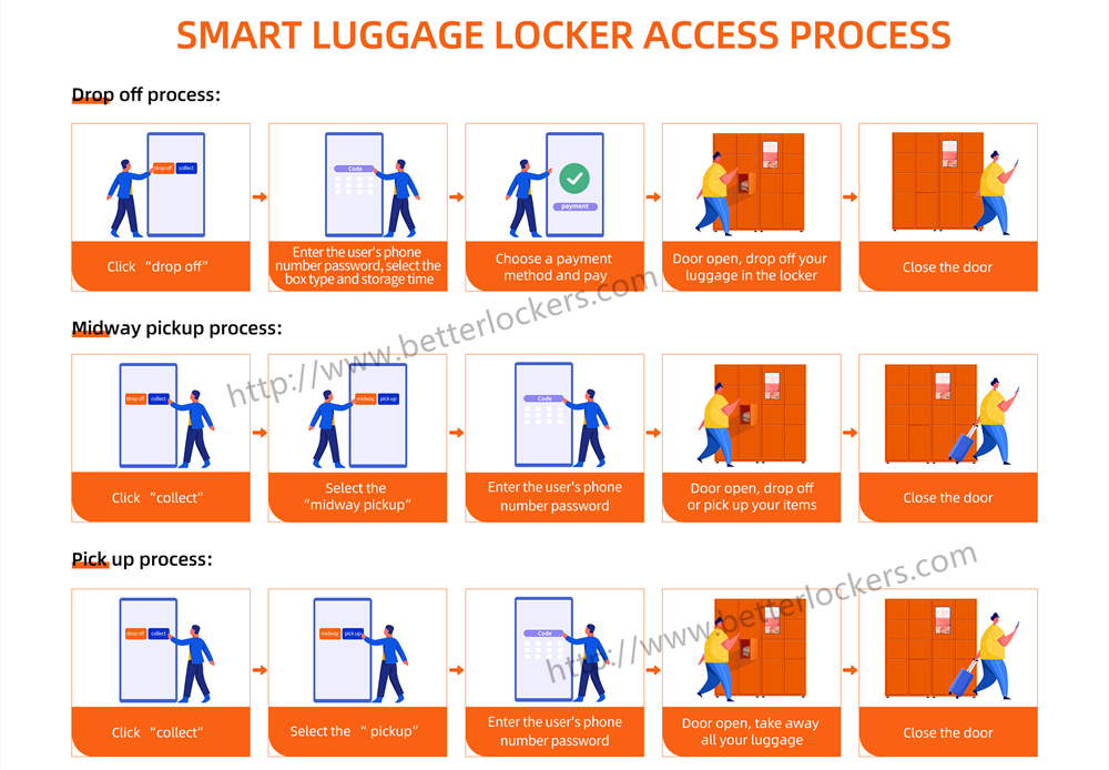 access process of smart luggage locker 